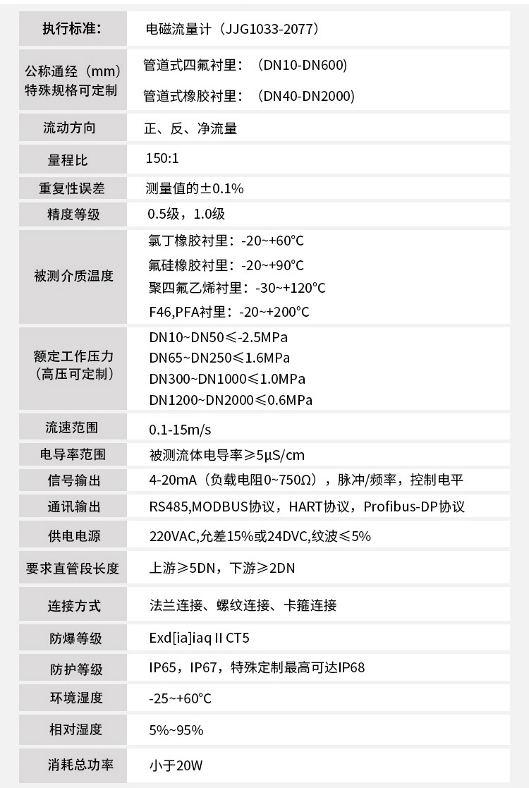 鹽酸計量表技術參數(shù)對照表