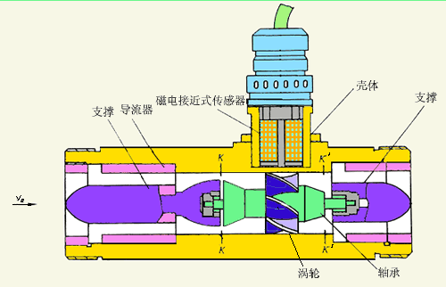 高壓渦輪流量計產品結構圖
