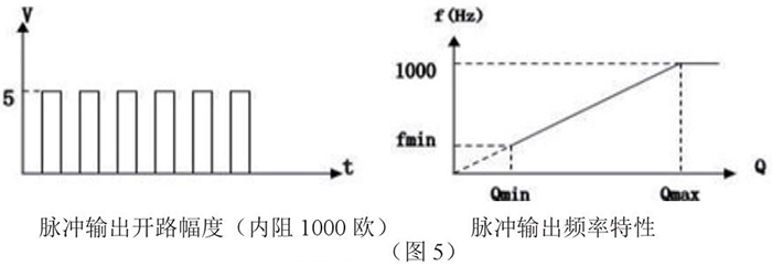 煤氣計量表脈沖輸出特性圖