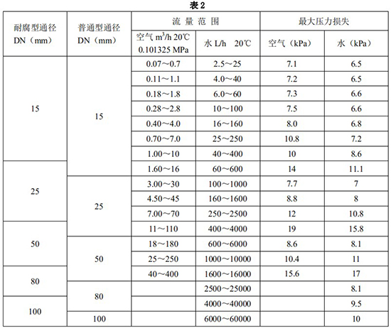 耐腐蝕轉子流量計口徑流量范圍表